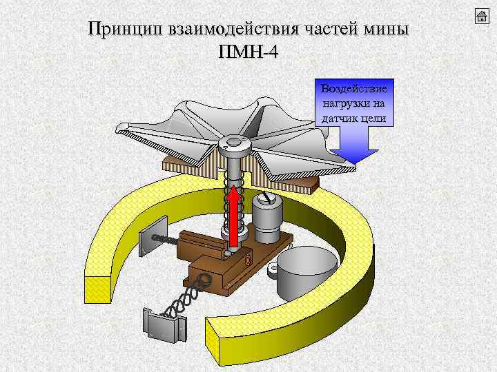 Принцип взаимодействия частей мины ПМН-4 Воздействие нагрузки на датчик цели 