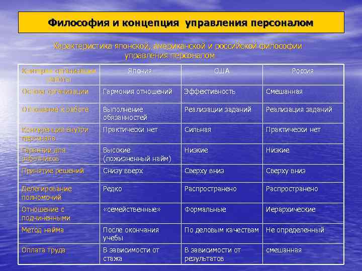 Философия и концепция управления персоналом Характеристика японской, американской и российской философии управления персоналом Критерии