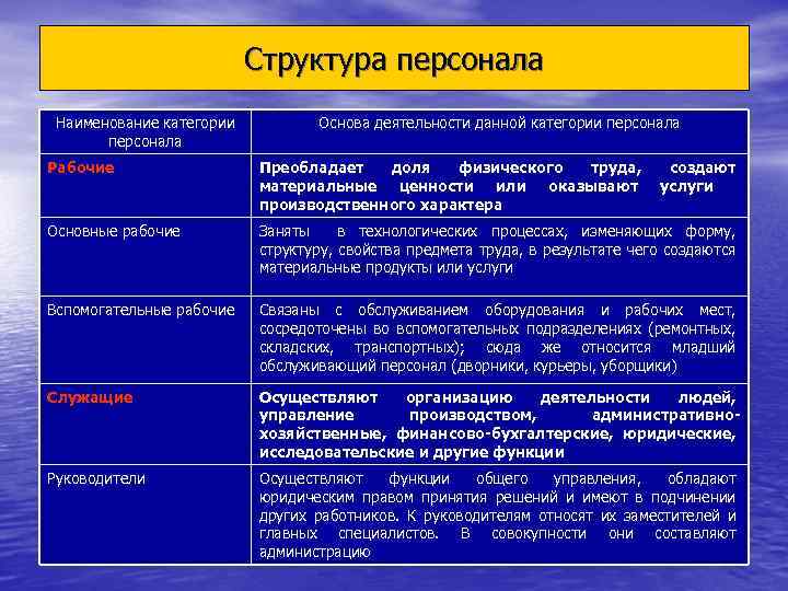 Структура персонала Наименование категории персонала Основа деятельности данной категории персонала Рабочие Преобладает доля физического