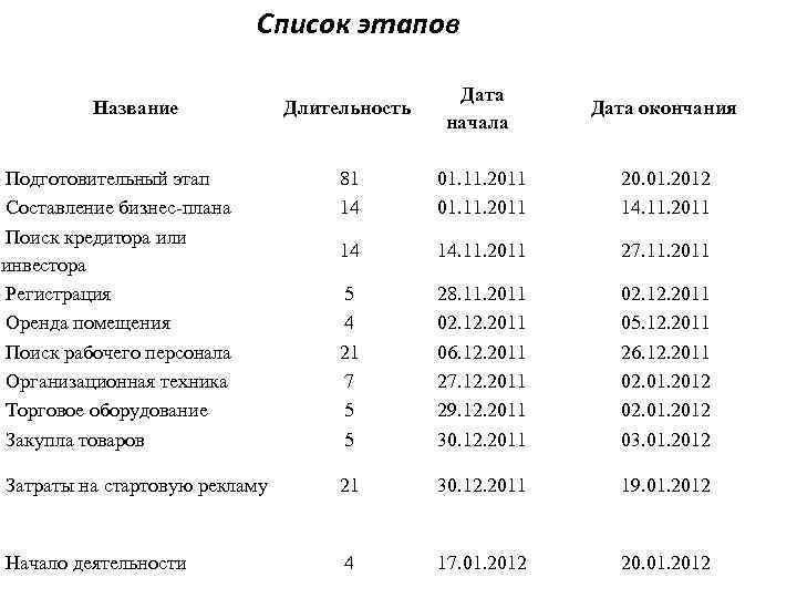 Окончание продолжительности. Список этапов проекта Длительность. Список этапов. Дата начало работы. Длительность у начала проекта.