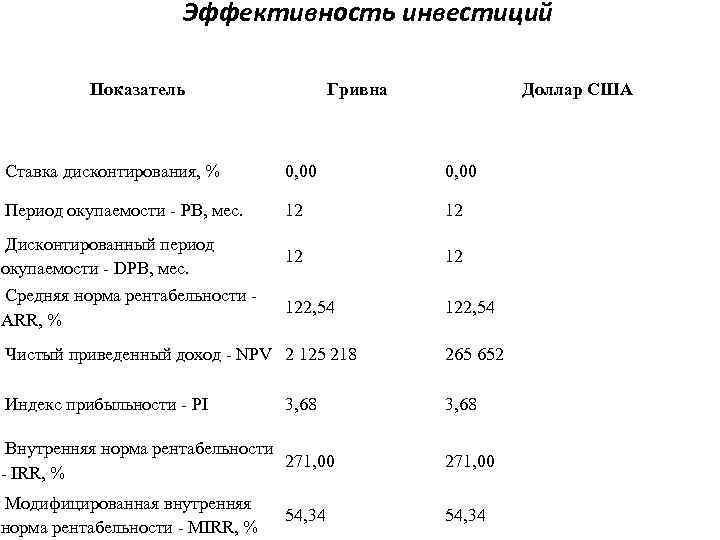 Эффективность инвестиций Показатель Гривна Доллар США Ставка дисконтирования, % 0, 00 Период окупаемости -