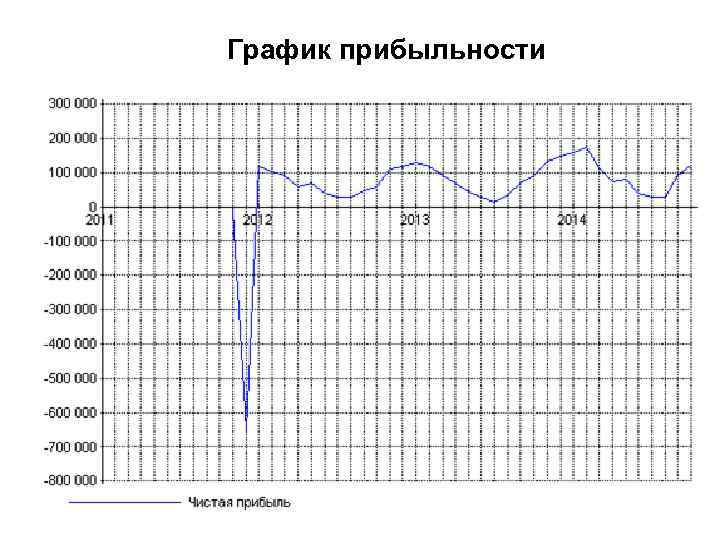 График прибыльности 