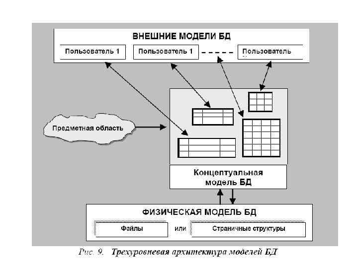 Уровни архитектуры субд. Архитектура СУБД. Архитектура системы баз данных. Внутренний уровень архитектуры базы данных. Внешняя модель базы данных.