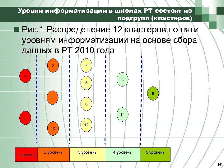 Уровни информатизации в школах РТ состоят из подгрупп (кластеров) n Рис. 1 Распределение 12