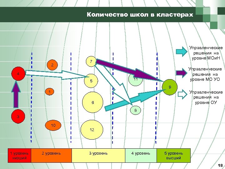 Количество школ в кластерах 2 Управленческие решения на уровне МОи. Н 7 Управленческие решения