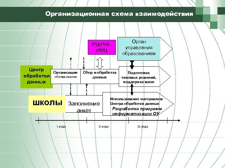 Организационная схема взаимодействия РЦИМК- ИМЦ Центр обработки данных Организация обследования школы I этап Сбор