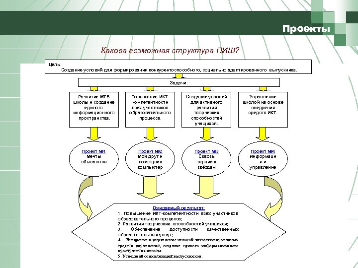 Проекты Какова возможная структура ПИШ? Цель: Создание условий для формирования конкурентоспособного, социально адаптированного выпускника.