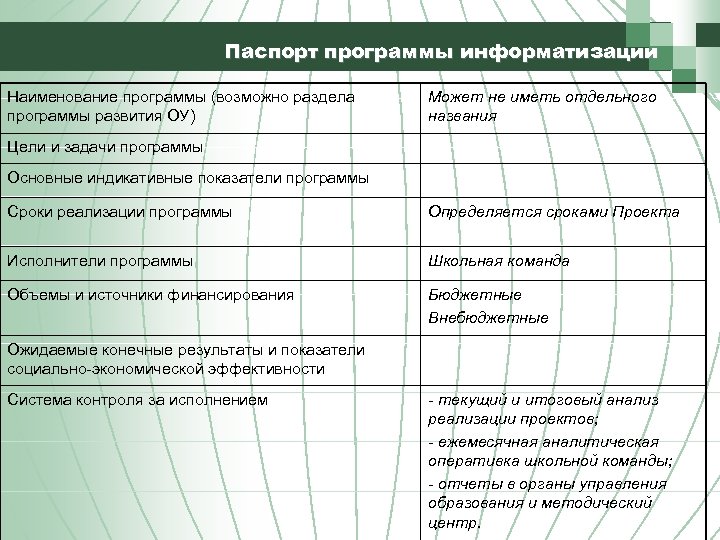 Паспорт программы информатизации Наименование программы (возможно раздела программы развития ОУ) Может не иметь отдельного