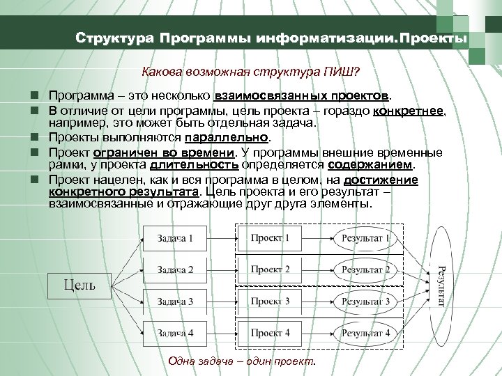 Что входит в состав программы проекта