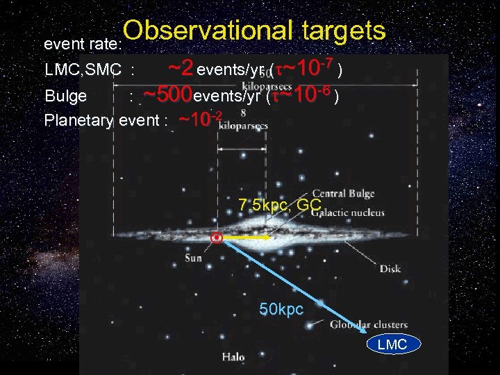 Observational targets 　　event rate: LMC, SMC : ~2 events/yr ( ~10 -7 ) Bulge