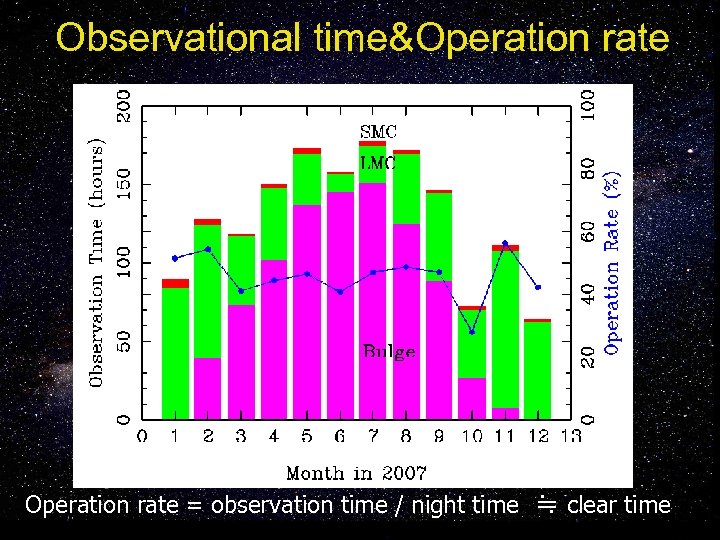 Observational time&Operation rate Bulge Operation rate = observation time / night time　≒ clear time