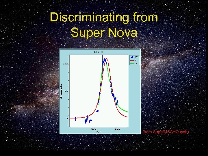 Discriminating from Super Nova (from Super. MACHO web) 