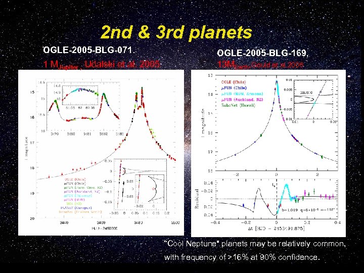 2 nd & 3 rd planets OGLE-2005 -BLG-071. 1 MJupiter , Udalski et al.
