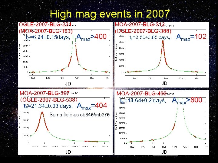 High mag events in 2007 OGLE-2007 -BLG-224 (MOA-2007 -BLG-163) t. E=6. 24 0. 15