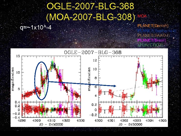 OGLE-2007 -BLG-368 (MOA-2007 -BLG-308) MOA OGLE q=~1 x 10^-4 q=~ PLANET(Danish) PLANET(Tasmania-I) PLANET(SAAO-I) PLANET(Brasil)