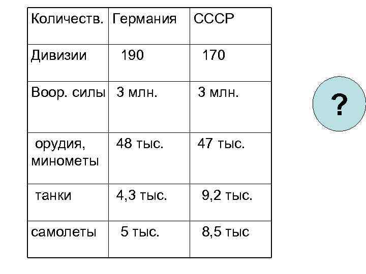 Количеств. Германия СССР Дивизии 170 190 Воор. силы 3 млн. орудия, 48 тыс. минометы