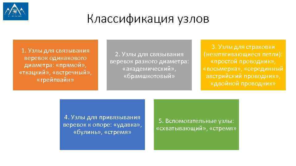 Классификация узлов 1. Узлы для связывания веревок одинакового диаметра: «прямой» , «ткацкий» , «встречный»
