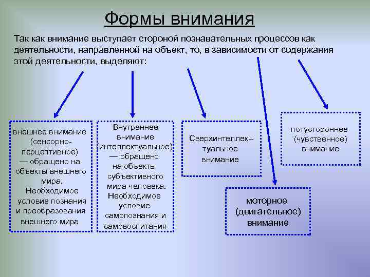 Внимание это сторона. Формы проявления внимания. Формы внимания в психологии. Внешние проявления внимания. Формы внимания сенсорное интеллектуальное моторное.