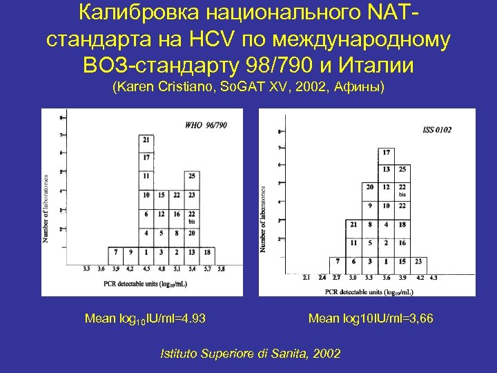 Калибровка национального NATстандарта на HCV по международному ВОЗ-стандарту 98/790 и Италии (Karen Cristiano, So.