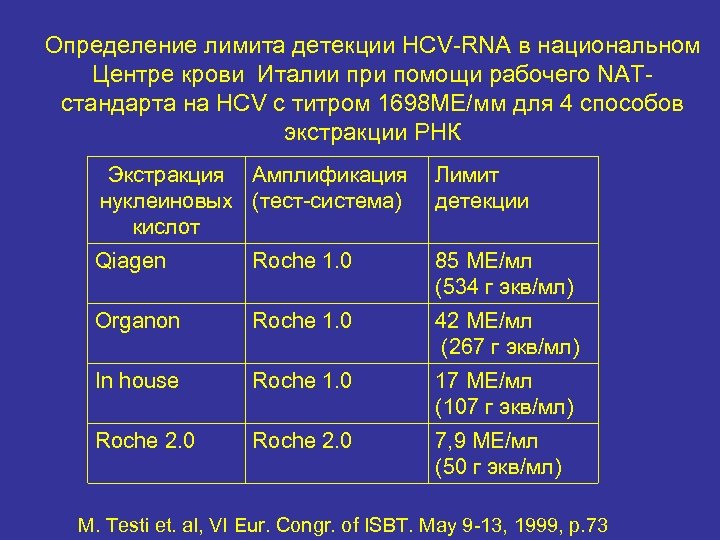 Определение лимита детекции HCV-RNA в национальном Центре крови Италии при помощи рабочего NATстандарта на