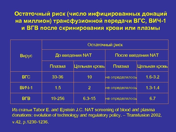 Остаточный риск (число инфицированных донаций на миллион) трансфузионной передачи ВГС, ВИЧ-1 и ВГВ после