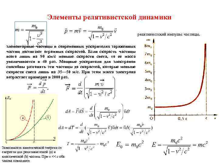 Элементы релятивистской динамики Импульс. Элементы релятивистской динамики частицы. Кинетическая энергия релятивистской частицы. Зависимость импульса частицы от скорости.
