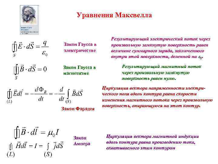 Уравнения Максвелла Закон Гаусса в электричестве Результирующий электрический поток через произвольную замкнутую поверхность равен