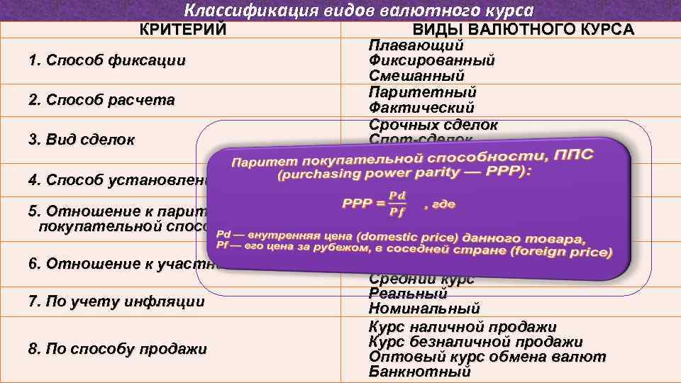 Классификация видов валютного курса КРИТЕРИЙ 1. Способ фиксации 2. Способ расчета 3. Вид сделок