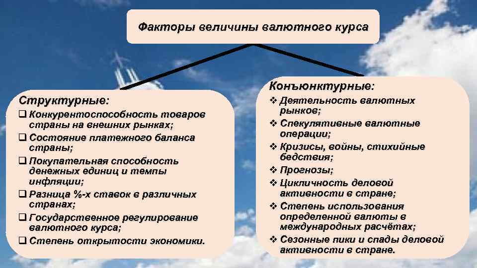 Факторы величины валютного курса Конъюнктурные: Структурные: Конкурентоспособность товаров страны на внешних рынках; Состояние платежного