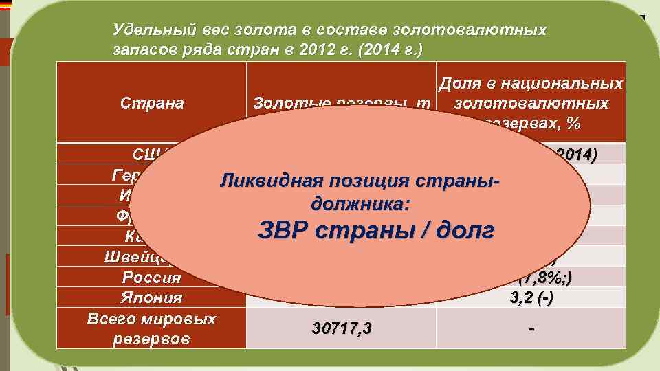 Топ – 12 стран по объему ЗВР Международная валютная Удельный вес золота в составе