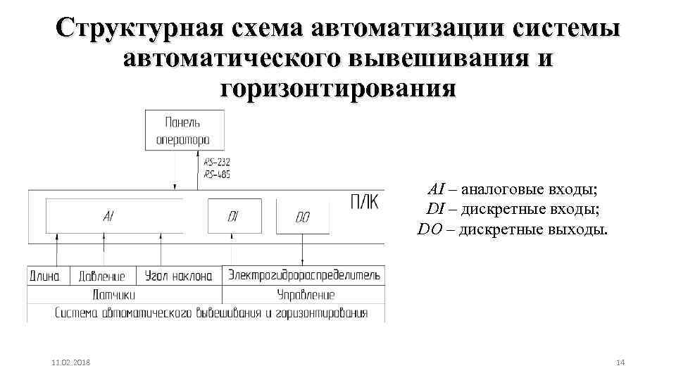 Структурная схема автоматизации системы автоматического вывешивания и горизонтирования AI – аналоговые входы; DI –