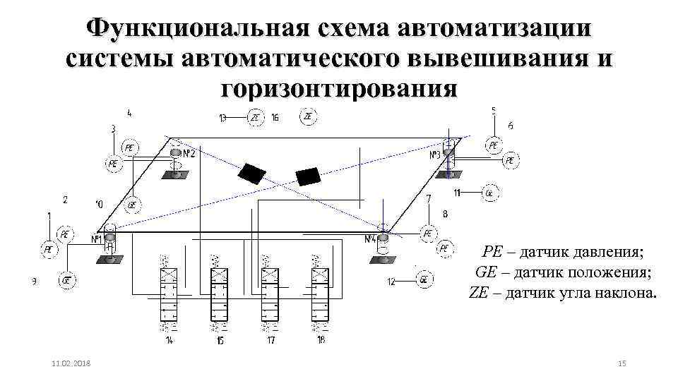 Функциональная автоматизация