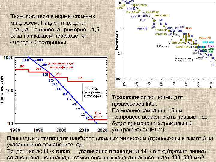 Технологические нормы сложных микросхем. Падает и их цена — правда, не вдвое, а примерно