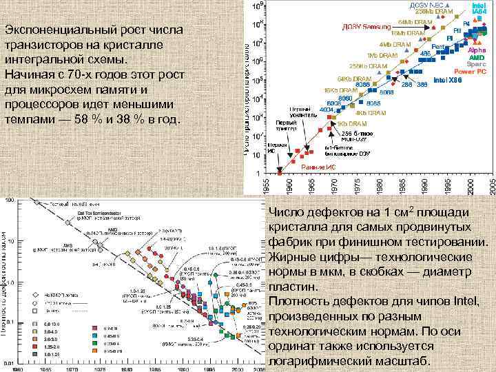 Экспоненциальный рост числа транзисторов на кристалле интегральной схемы. Начиная с 70 -х годов этот