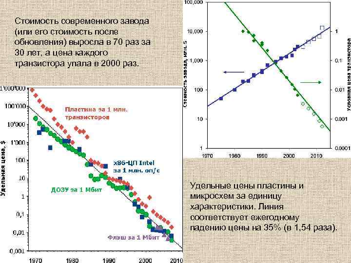 Стоимость современного завода (или его стоимость после обновления) выросла в 70 раз за 30