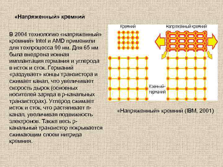  «Напряженный» кремний В 2004 технологию «напряженный» кремний» Intel и AMD применили для техпроцесса