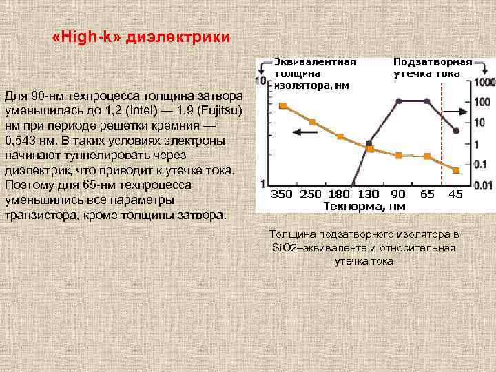  «High-k» диэлектрики Для 90 -нм техпроцесса толщина затвора уменьшилась до 1, 2 (Intel)