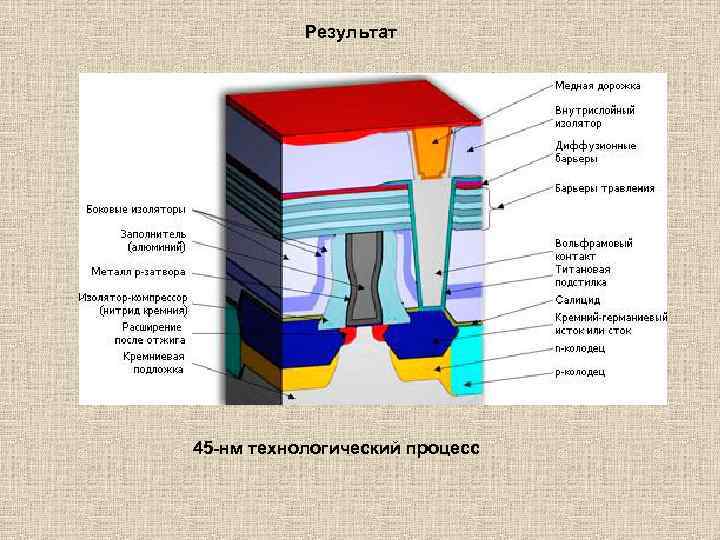 Результат 45 -нм технологический процесс 
