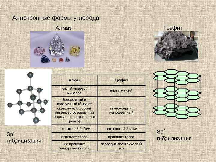 Сравнительная характеристика физических свойств алмаза и графита. Аллотропные модификации углерода таблица сравнения. Сравните аллотропные формы углерода графит и Алмаз. Аллотропные модификации углерода таблица Алмаз графит карбин. Аллотропные модификации углерода Алмаз графит.