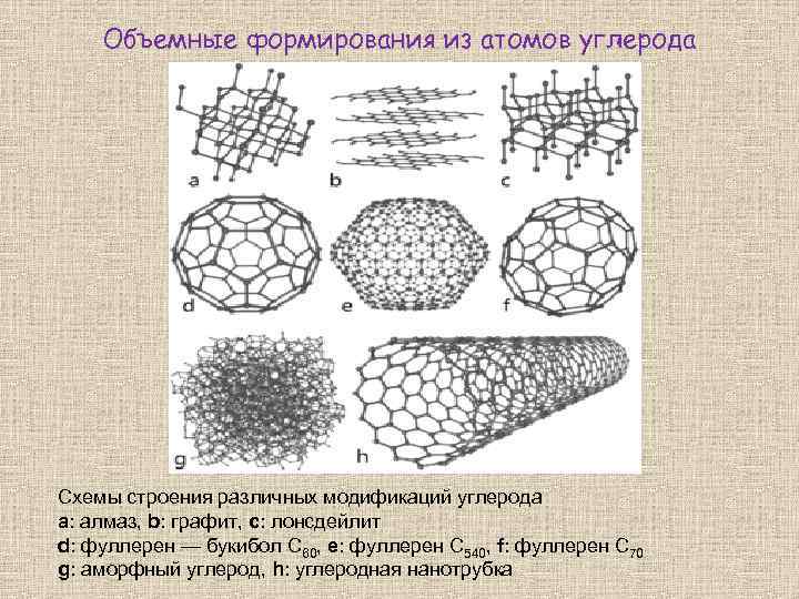 Объемные формирования из атомов углерода Схемы строения различных модификаций углерода a: алмаз, b: графит,