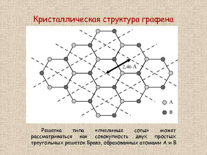 Кристаллическая структура графена Решетка типа «пчелиные соты» может рассматриваться как совокупность двух простых треугольных