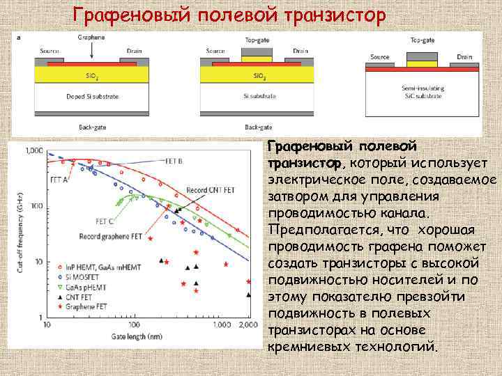 Графеновый полевой транзистор ЦЕЛИ: Графеновый полевой транзистор, который использует электрическое поле, создаваемое затвором для