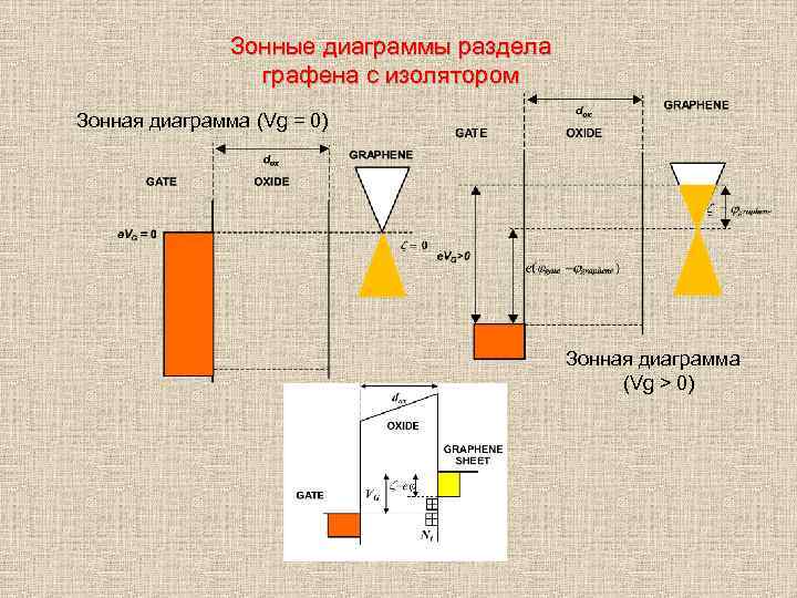 Зонные диаграммы раздела графена с изолятором Зонная диаграмма (Vg = 0) Зонная диаграмма (Vg