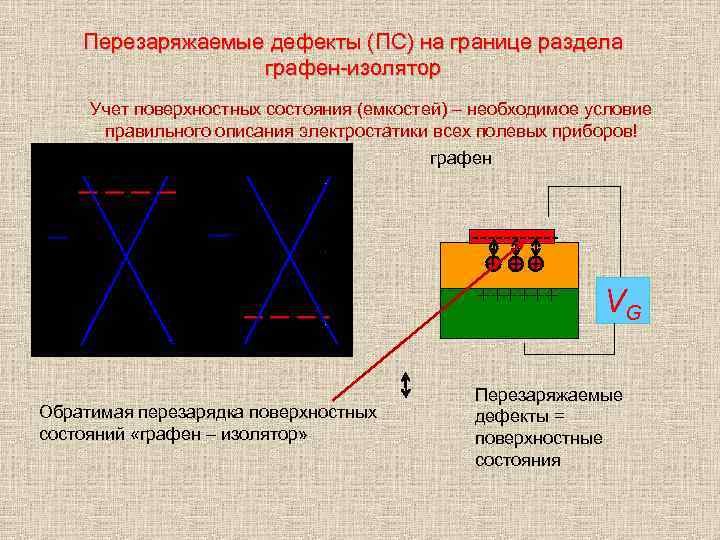 Перезаряжаемые дефекты (ПС) на границе раздела графен-изолятор Учет поверхностных состояния (емкостей) – необходимое условие