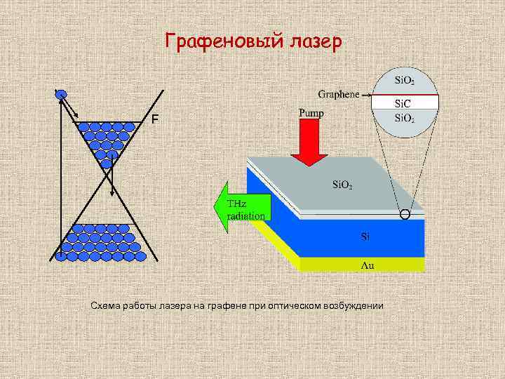 Графеновый лазер F Схема работы лазера на графене при оптическом возбуждении 