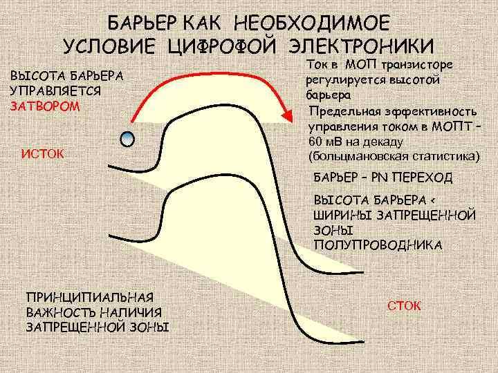 БАРЬЕР КАК НЕОБХОДИМОЕ УСЛОВИЕ ЦИФРОФОЙ ЭЛЕКТРОНИКИ ВЫСОТА БАРЬЕРА УПРАВЛЯЕТСЯ ЗАТВОРОМ ИСТОК Ток в МОП