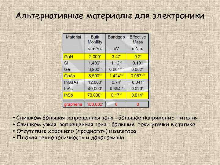Альтернативные материалы для электроники • Слишком большая запрещенная зона : большое напряжение питания •