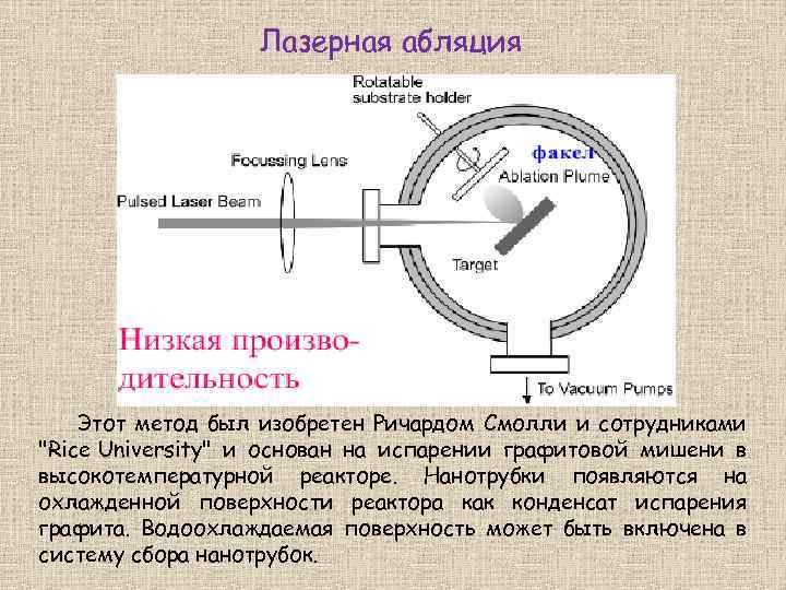 Лазерная абляция Этот метод был изобретен Ричардом Смолли и сотрудниками 
