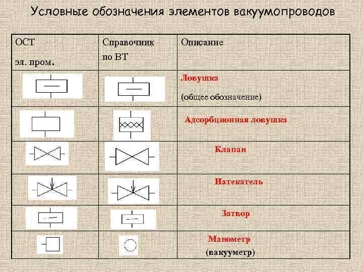 Условные обозначения элементов вакуумопроводов ОСТ эл. пром. Справочник по ВТ Описание Ловушка (общее обозначение)