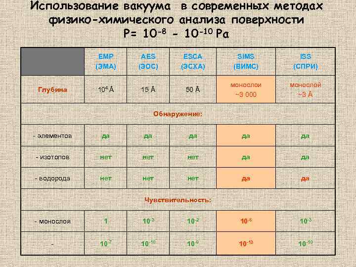 Использование вакуума в современных методах физико-химического анализа поверхности P= 10 -8 - 10 -10